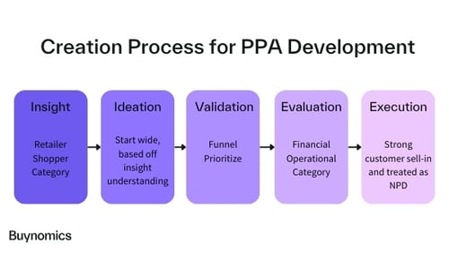 Inside General Mills' PPA Program: Tools, Techniques, and Best Practices