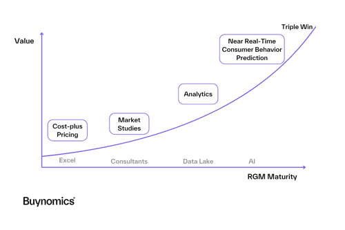 RGM Maturity in the Age of AI