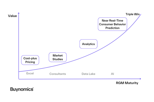 RGM Maturity in the Age of AI