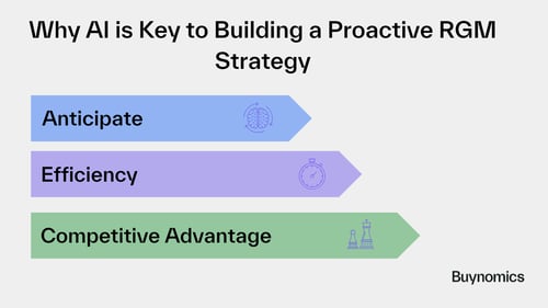 Why AI is Key to Building a Proactive RGM Strategy