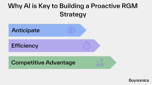 Why AI is Key to Building a Proactive RGM Strategy